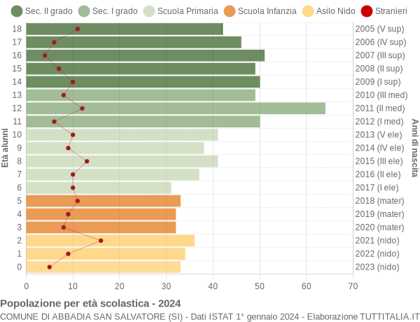 Grafico Popolazione in età scolastica - Abbadia San Salvatore 2024