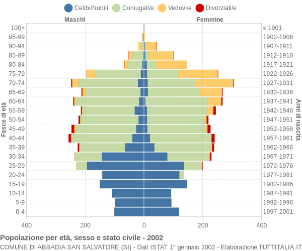 Grafico Popolazione per età, sesso e stato civile Comune di Abbadia San Salvatore (SI)