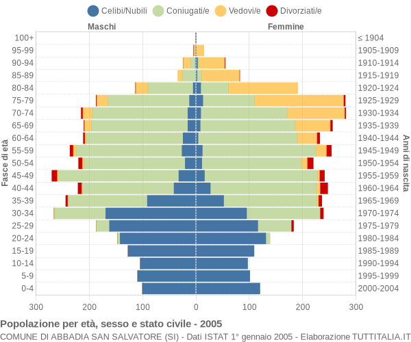 Grafico Popolazione per età, sesso e stato civile Comune di Abbadia San Salvatore (SI)