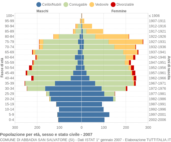 Grafico Popolazione per età, sesso e stato civile Comune di Abbadia San Salvatore (SI)