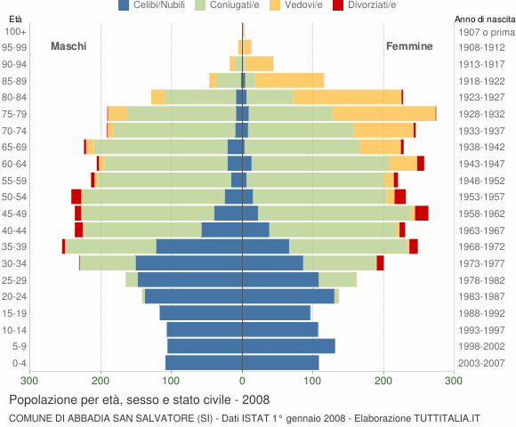 Grafico Popolazione per età, sesso e stato civile Comune di Abbadia San Salvatore (SI)