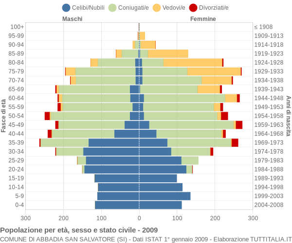 Grafico Popolazione per età, sesso e stato civile Comune di Abbadia San Salvatore (SI)