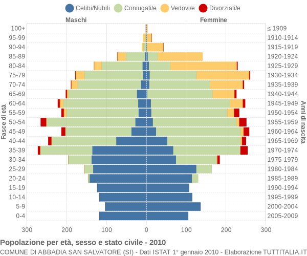 Grafico Popolazione per età, sesso e stato civile Comune di Abbadia San Salvatore (SI)