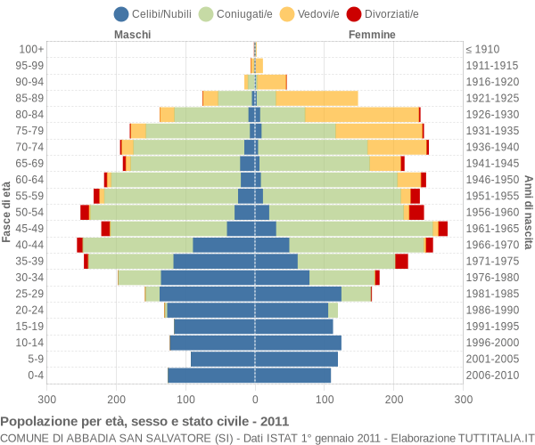 Grafico Popolazione per età, sesso e stato civile Comune di Abbadia San Salvatore (SI)