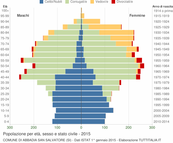 Grafico Popolazione per età, sesso e stato civile Comune di Abbadia San Salvatore (SI)