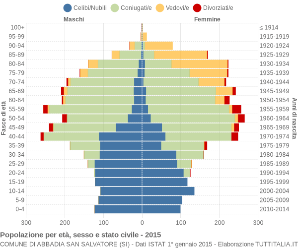 Grafico Popolazione per età, sesso e stato civile Comune di Abbadia San Salvatore (SI)