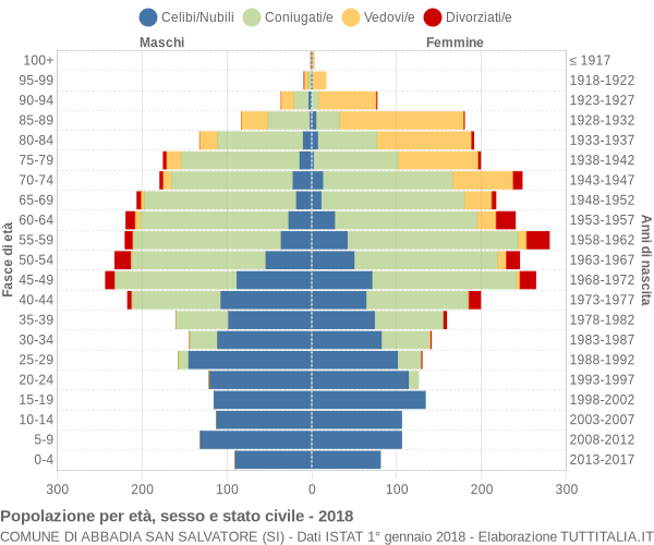 Grafico Popolazione per età, sesso e stato civile Comune di Abbadia San Salvatore (SI)