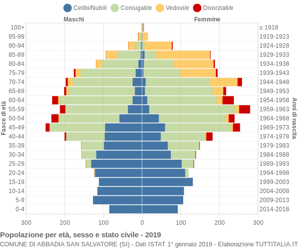 Grafico Popolazione per età, sesso e stato civile Comune di Abbadia San Salvatore (SI)