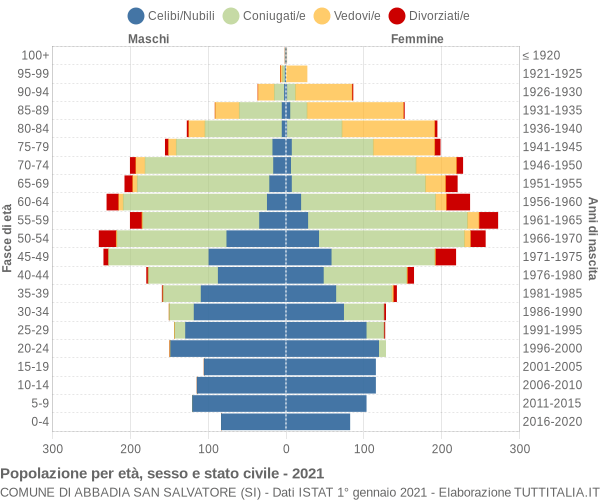 Grafico Popolazione per età, sesso e stato civile Comune di Abbadia San Salvatore (SI)