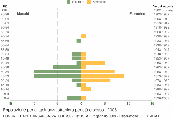 Grafico cittadini stranieri - Abbadia San Salvatore 2003