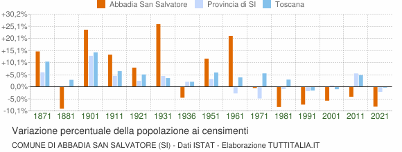 Grafico variazione percentuale della popolazione Comune di Abbadia San Salvatore (SI)