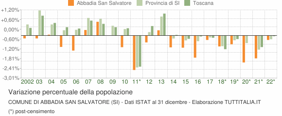 Variazione percentuale della popolazione Comune di Abbadia San Salvatore (SI)