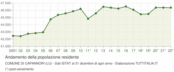 Andamento popolazione Comune di Capannori (LU)