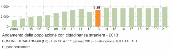 Grafico andamento popolazione stranieri Comune di Capannori (LU)