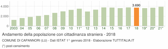 Grafico andamento popolazione stranieri Comune di Capannori (LU)
