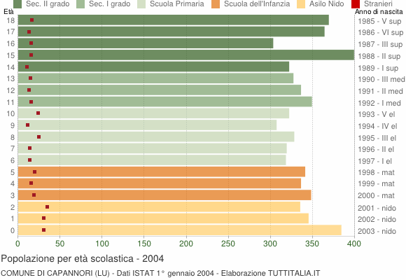 Grafico Popolazione in età scolastica - Capannori 2004