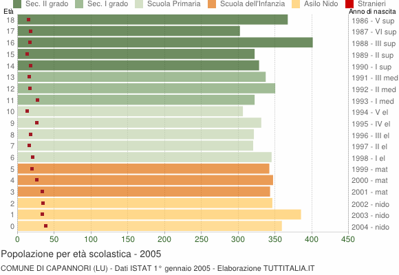 Grafico Popolazione in età scolastica - Capannori 2005