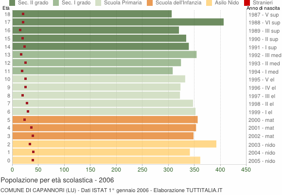 Grafico Popolazione in età scolastica - Capannori 2006