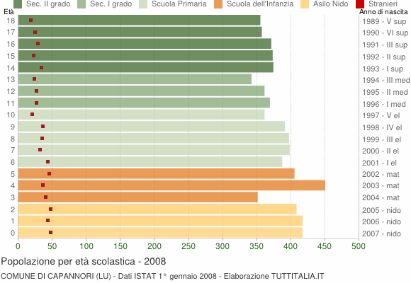 Grafico Popolazione in età scolastica - Capannori 2008