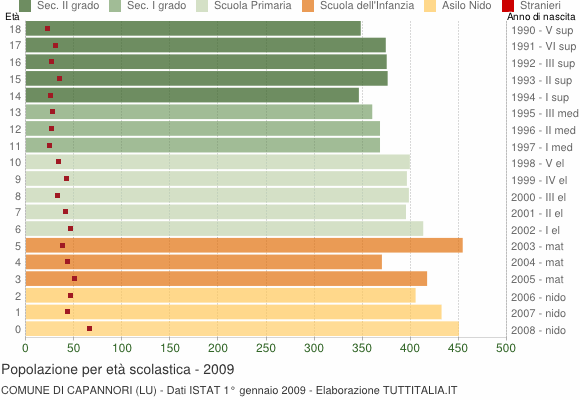 Grafico Popolazione in età scolastica - Capannori 2009