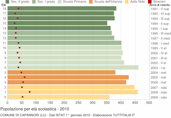 Grafico Popolazione in età scolastica - Capannori 2010