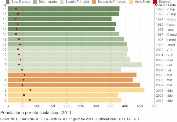 Grafico Popolazione in età scolastica - Capannori 2011