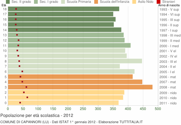 Grafico Popolazione in età scolastica - Capannori 2012