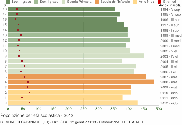 Grafico Popolazione in età scolastica - Capannori 2013