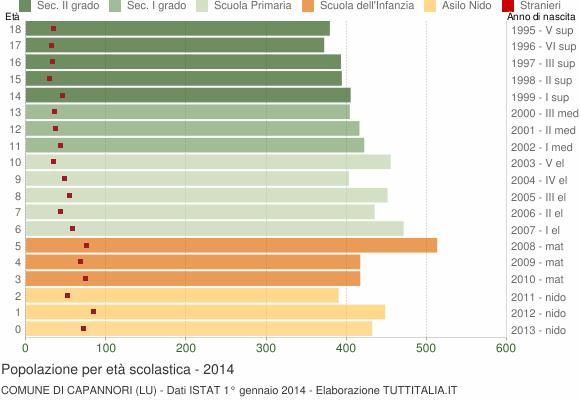 Grafico Popolazione in età scolastica - Capannori 2014