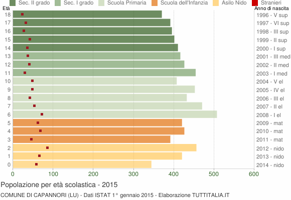 Grafico Popolazione in età scolastica - Capannori 2015