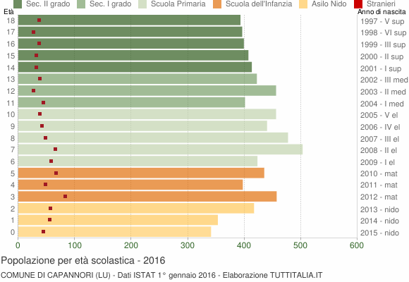 Grafico Popolazione in età scolastica - Capannori 2016