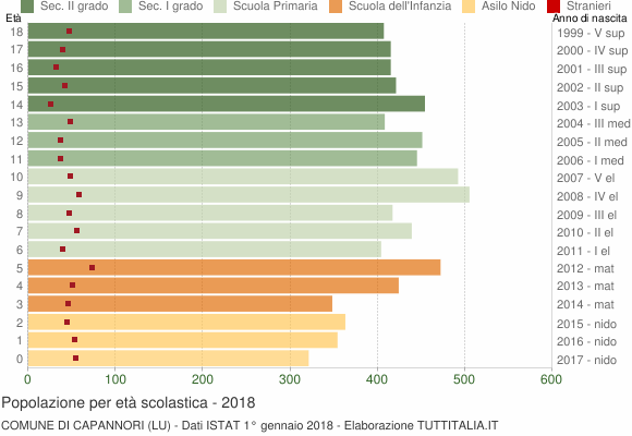 Grafico Popolazione in età scolastica - Capannori 2018