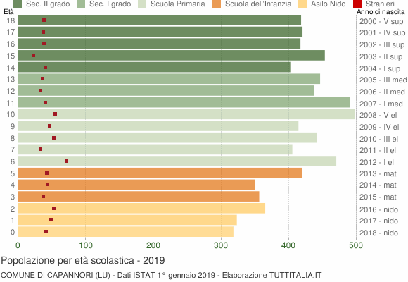 Grafico Popolazione in età scolastica - Capannori 2019