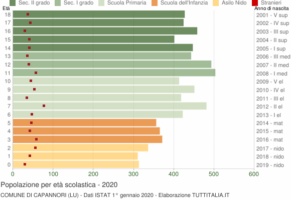Grafico Popolazione in età scolastica - Capannori 2020