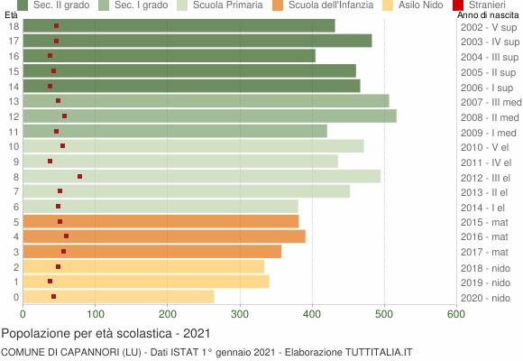Grafico Popolazione in età scolastica - Capannori 2021