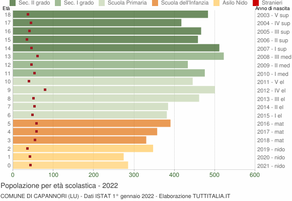 Grafico Popolazione in età scolastica - Capannori 2022
