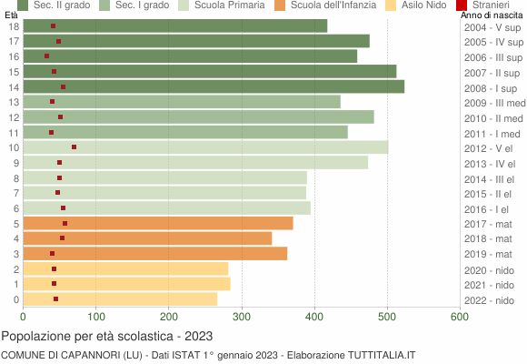 Grafico Popolazione in età scolastica - Capannori 2023