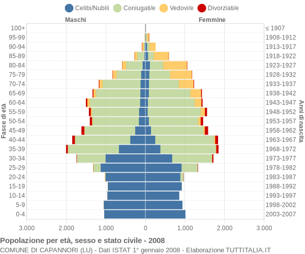 Grafico Popolazione per età, sesso e stato civile Comune di Capannori (LU)