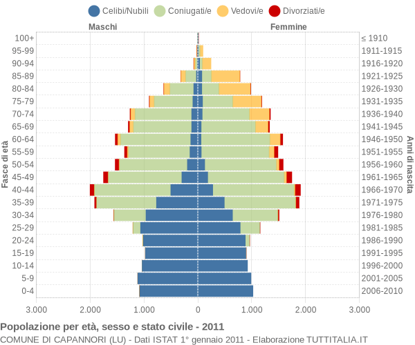 Grafico Popolazione per età, sesso e stato civile Comune di Capannori (LU)