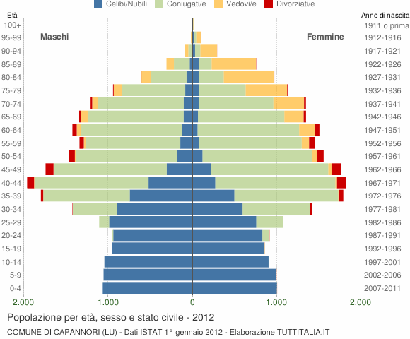 Grafico Popolazione per età, sesso e stato civile Comune di Capannori (LU)