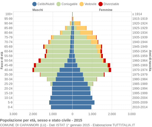 Grafico Popolazione per età, sesso e stato civile Comune di Capannori (LU)