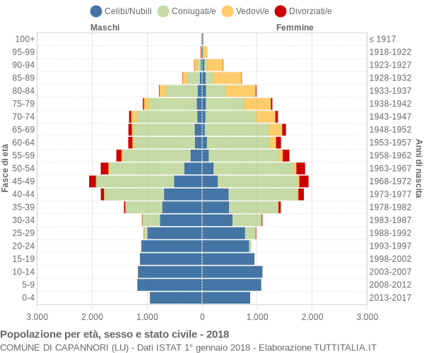 Grafico Popolazione per età, sesso e stato civile Comune di Capannori (LU)