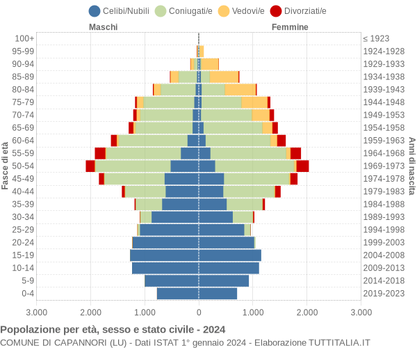 Grafico Popolazione per età, sesso e stato civile Comune di Capannori (LU)