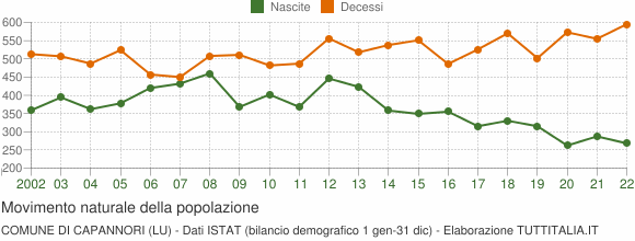 Grafico movimento naturale della popolazione Comune di Capannori (LU)