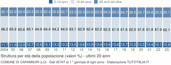 Grafico struttura della popolazione Comune di Capannori (LU)