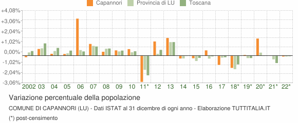 Variazione percentuale della popolazione Comune di Capannori (LU)