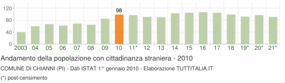 Grafico andamento popolazione stranieri Comune di Chianni (PI)