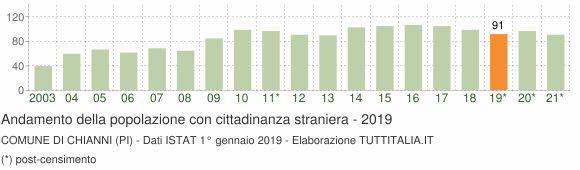 Grafico andamento popolazione stranieri Comune di Chianni (PI)