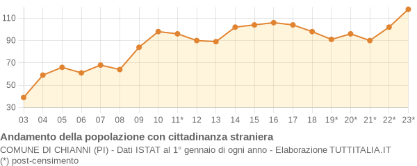 Andamento popolazione stranieri Comune di Chianni (PI)