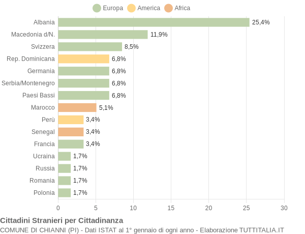 Grafico cittadinanza stranieri - Chianni 2004